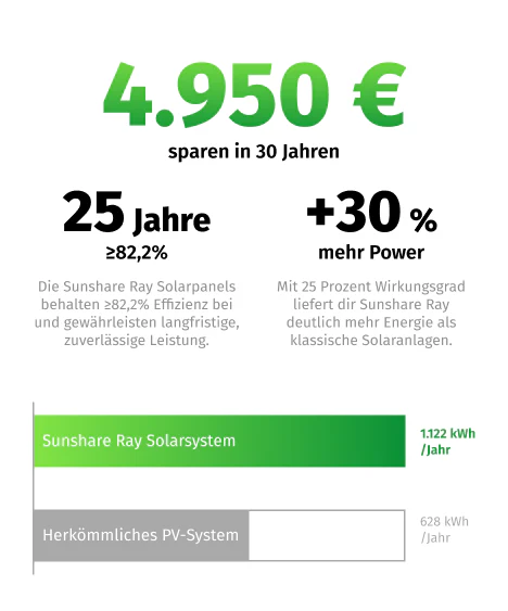 Reduziere deine Stromrechnung um ein Drittel*, Spare ab dem ersten Tag