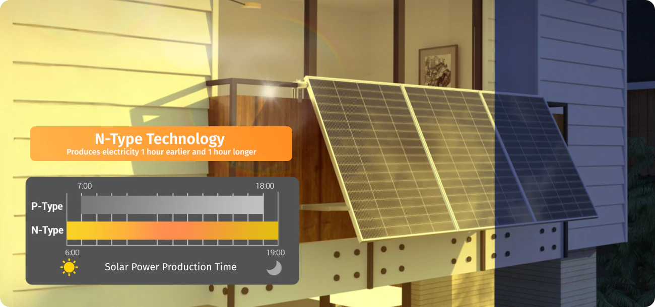 30% Output Boost in Constant Sun
with N-type Technology