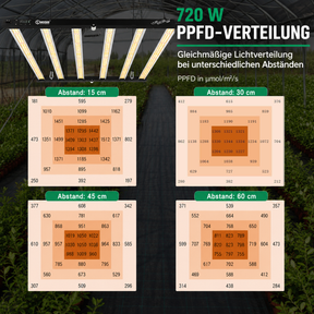 LED LIGHT Pflanzenlampe Black Label LED Growlampe 720 W, Vollspektrum, 2,9 µmol/J, dimmbar mit Timer