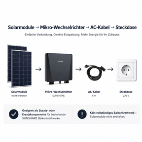 800W Mikro-Wechselrichter für SUNSHARE Balkonkraftwerk