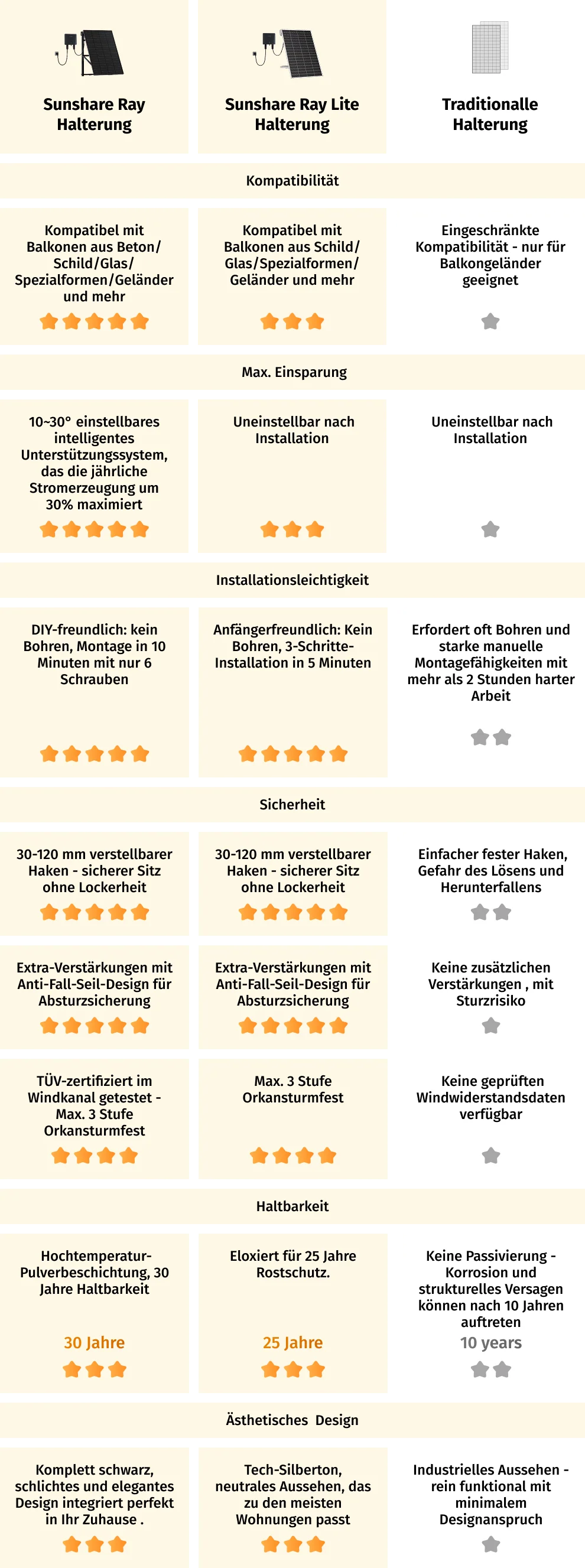 Vergleich der Halterungsmerkmale
