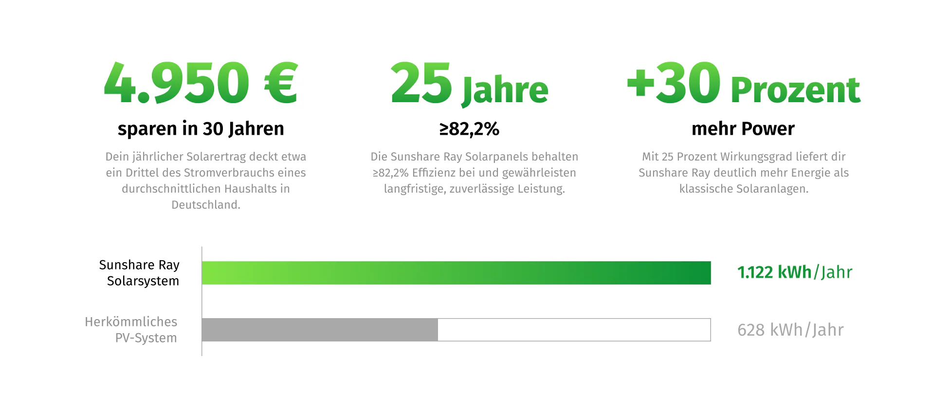 Reduziere deine Stromrechnung um ein Drittel*, Spare ab dem ersten Tag