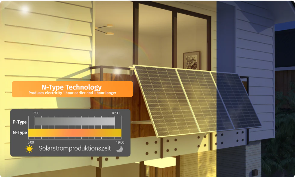 30% Output Boost in Constant Sun
with N-type Technology